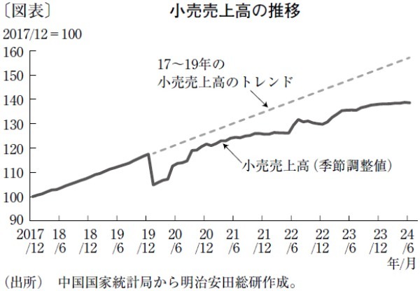 低調な個人消費が足かせとなる中国経済