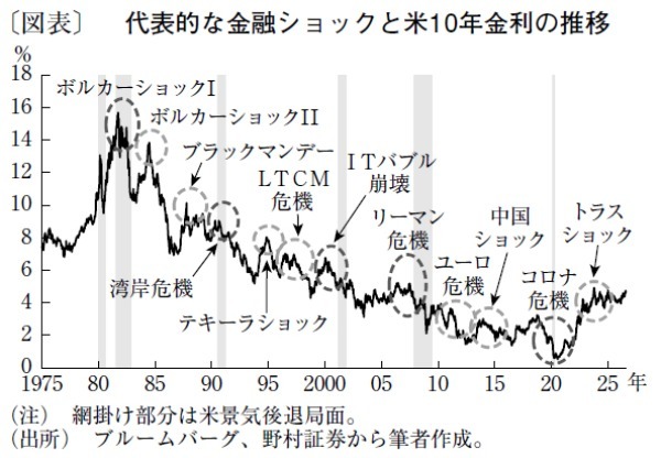 AIブームで迫られる米利上げ、債券市場の構造不況の脱却も