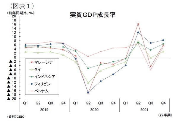 東南アジア経済の見通し