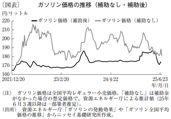 補助金と暫定税率で官製相場色強まる日本のガソリン価格