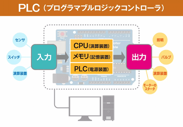 PLC