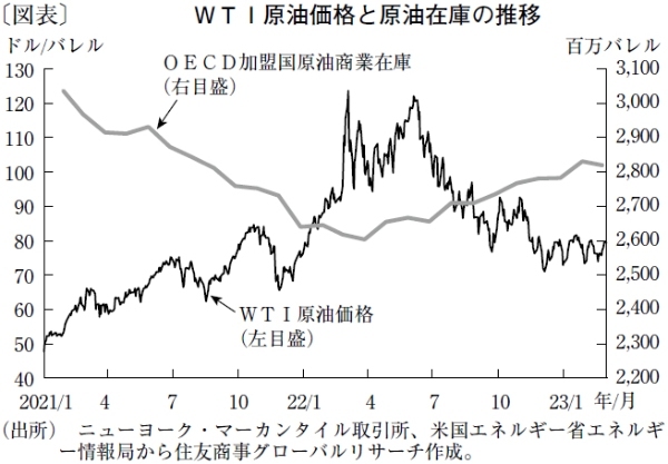 再び上昇気配の原油価格、対ロ制裁の観点から価格抑制に動くか