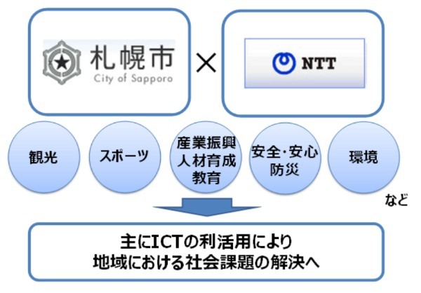 NTT_さっぽろまちづくりパートナー協定