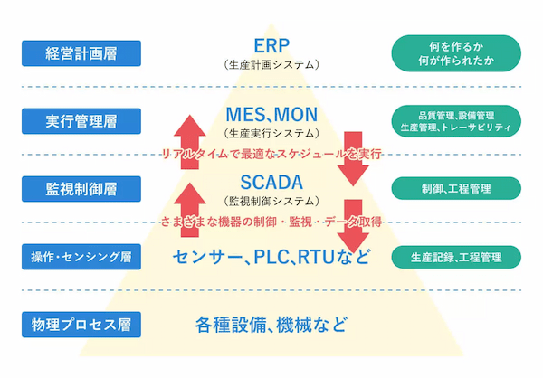 SCADA