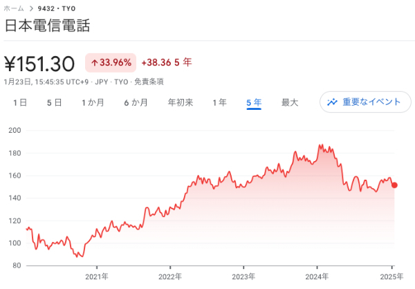 日本電信電話