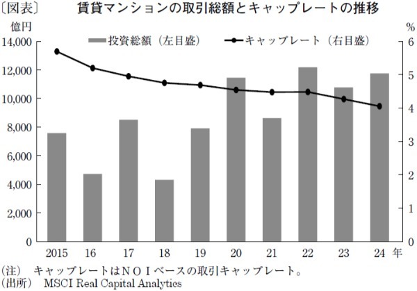 不安定な経済環境下で堅調な需要が見込まれる賃貸マンション