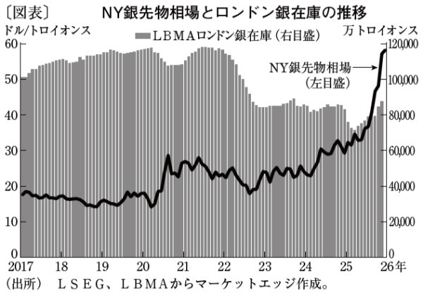 戦略物資化で高値更新の銀価格、26年上期は70ドル台に上昇も