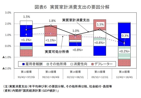 経済正常化の鍵を握る個人消費