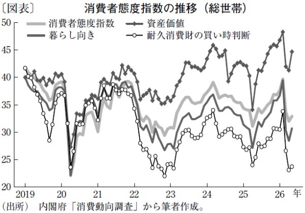 中東情勢の影響で低迷する消費者マインドを資産効果が下支え