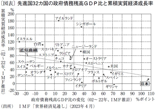 政府債務残高に見る「超低成長国日本」