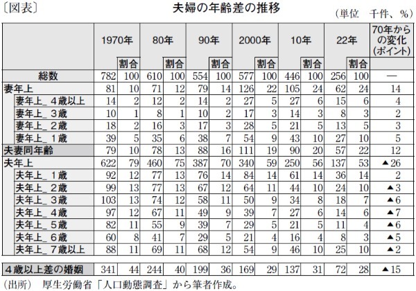 ネット社会が生み出す「都合のいい結婚イメージ」