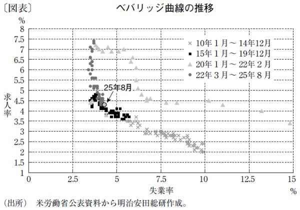 悪化傾向が続く米労働市場、FRBは年内0.5％の利下げへ