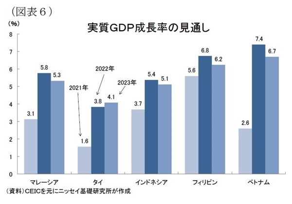 東南アジア経済の見通し