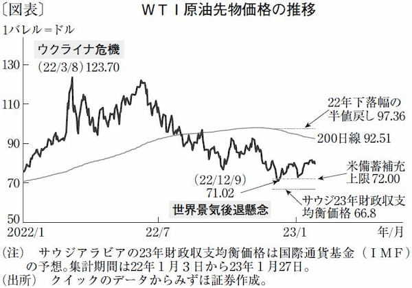 過去最高の需要に支えられ23年の原油価格は堅調に推移