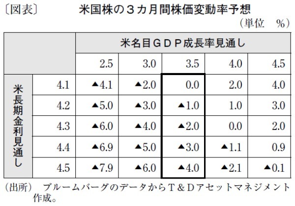 米国株は経済成長鈍化で、今後3カ月間は小幅に下落も