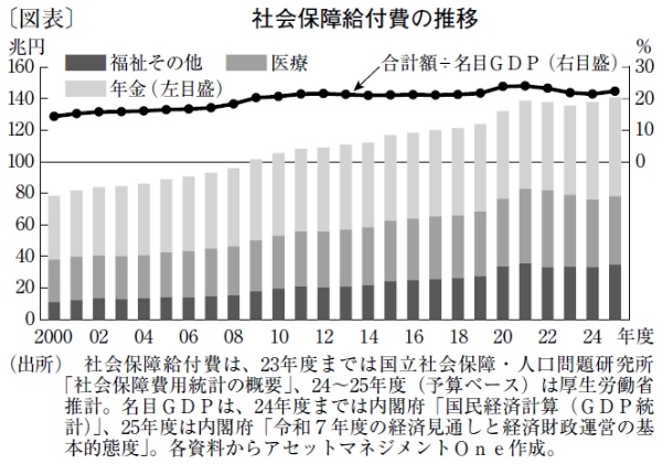 名目GDP比22％台で高止まる社会保障給付費