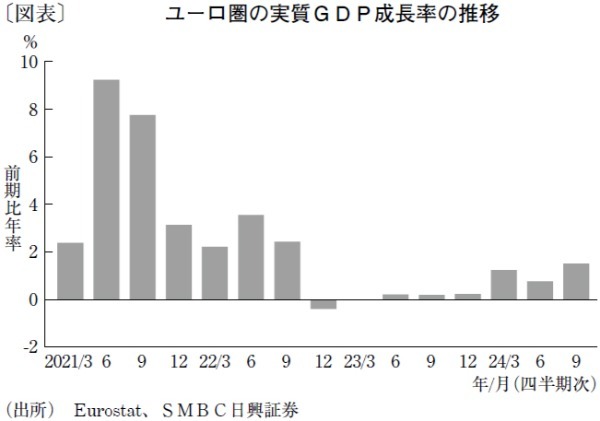 ユーロ圏の経済成長率の強さと企業景況感の弱さの乖離要因