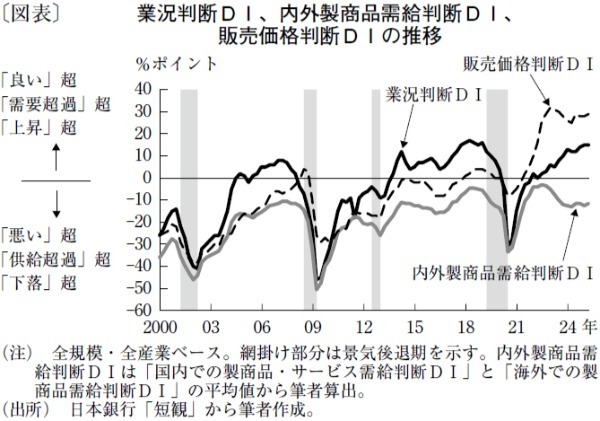 企業の業況は堅調も、トランプ関税による下振れ圧力に要警戒