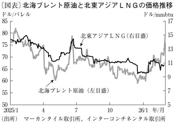 米国イランの軍事衝突長期化でエネルギー価格はさらなる上昇も