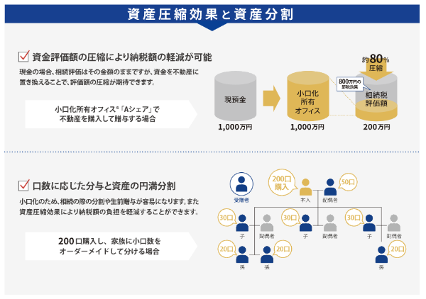 ACN 小口化所有オフィス「Aシェア®」の資産圧縮効果と資産分割