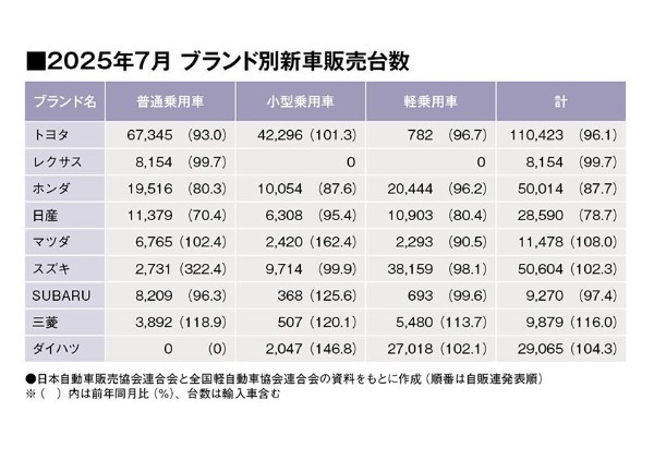 7月販売首位はN-BOX。軽を含む新車販売台数が今年初の前年割れ！（25年7月の軽を含む全乗用車 国内販売登録ランキングTOP20とブランド別販売台数 ）
