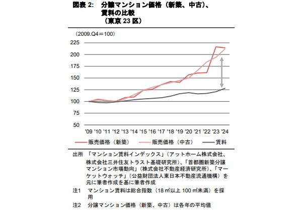不動産投資市場とマンション賃料