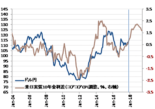 図）米日実質10年金利差とドル・円