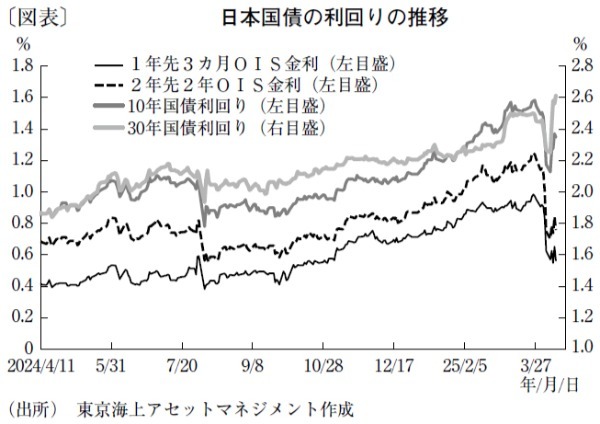 金利の上下動のリスクは残るがイールドカーブはフラット化へ