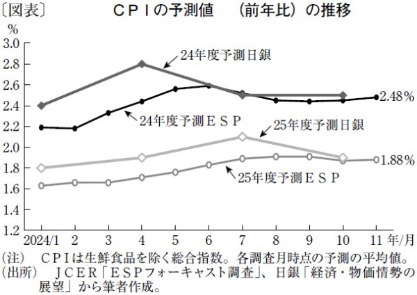 CPIは外生・需給要因からモメンタム低下局面へ