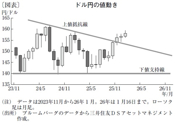 26年は短期的にドル高円安も、年末の着地は1ドル150円へ