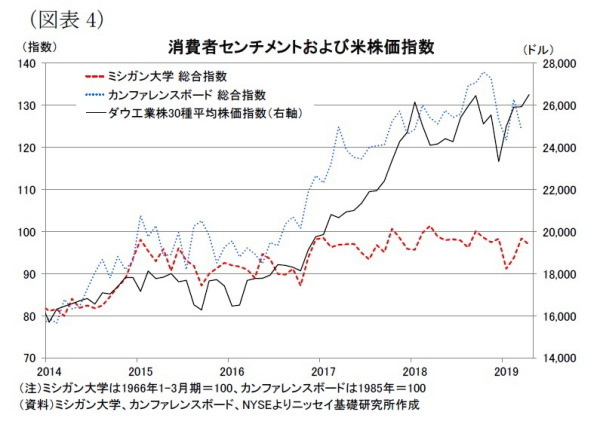 米個人消費