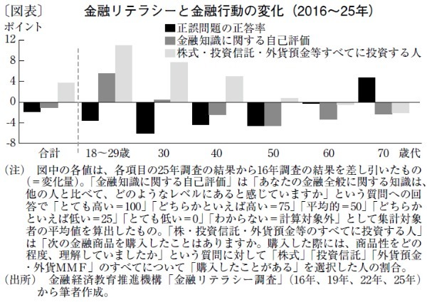 10年間で拡大してきた若年層の「金融リテラシー・ギャップ」