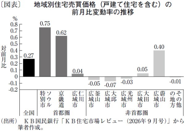 地域格差と承継資産格差が示す韓国の不動産事情