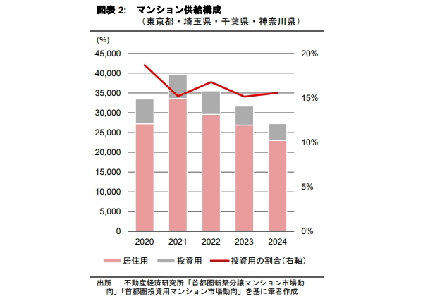 分譲マンションの実需以外の取得は増えているか