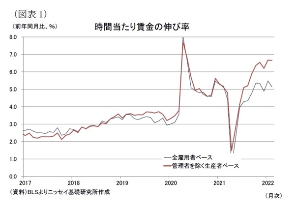 米雇用統計（2022年2月）