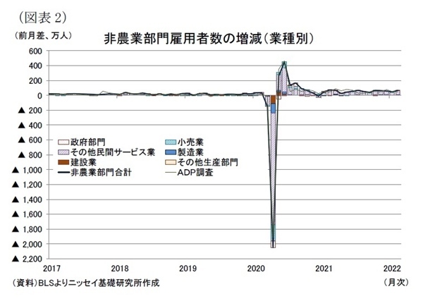 米雇用統計（2022年2月）