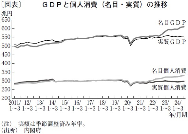 一段と乖離が広がるGDP・個人消費の名目値と実質値