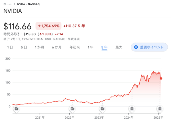 2025年2月4日までのエヌビディアのチャート