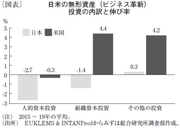 日米比較から見た生産性向上に資する企業行動の在り方