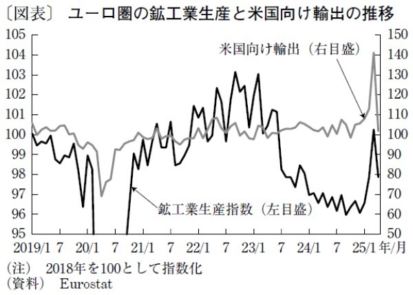 駆け込み需要一服の欧州経済、追加関税と財政出動が今後のカギ