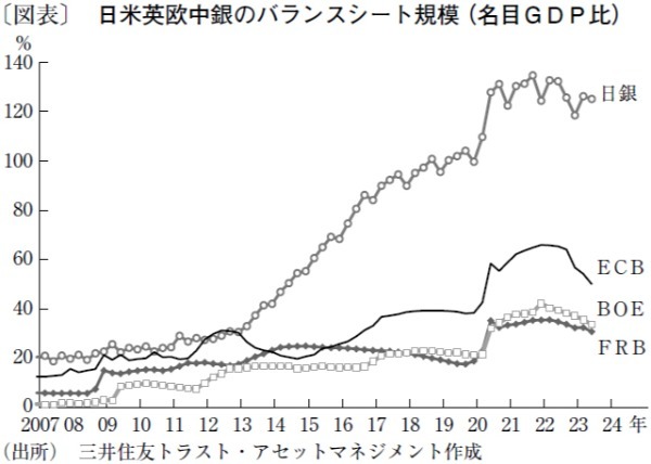 長期金利の先行きを左右する日銀のバランスシート政策