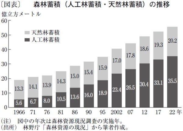 日本の林業発展や森林保全の変遷とその取り組み