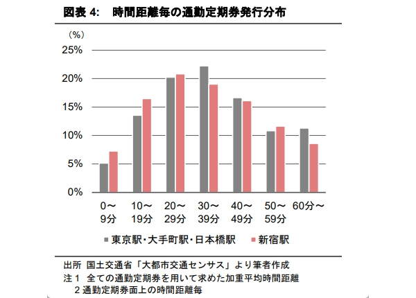 「働きたい街」の就業者はどこから通うのか