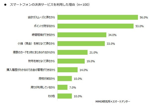 QRコード決済の認知度