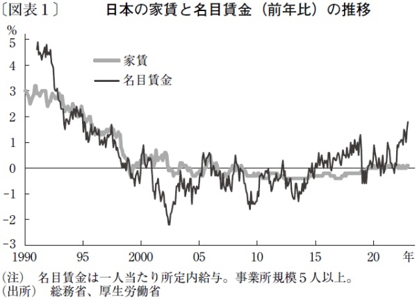 大都市圏で上昇の兆しが見られる日本の家賃