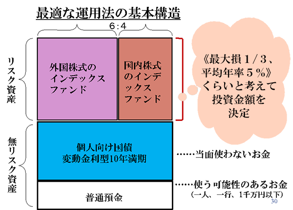 個人にとって最適な資産運用の簡便法