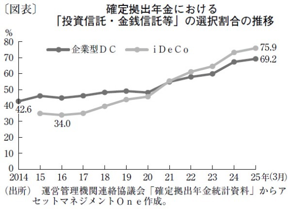 確定拠出年金で、投資信託と金銭信託等の割合が過去最高に