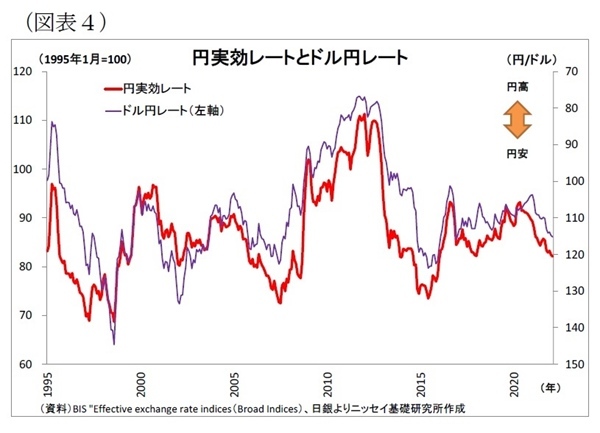 実質実効為替レート