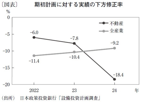 供給側の構造的制約で、質的選別の傾向が強まる不動産市場