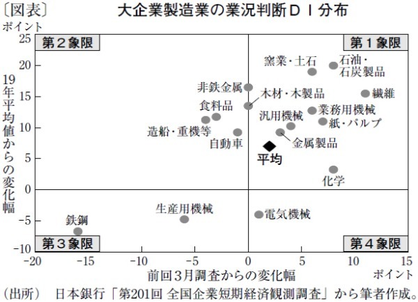 大企業製造業のマインドは改善も、業種間には温度差